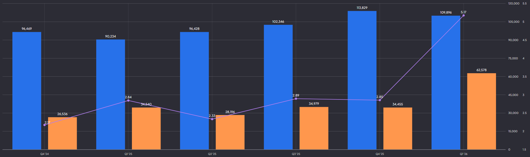 Alphabet omzet, winst en EPS: