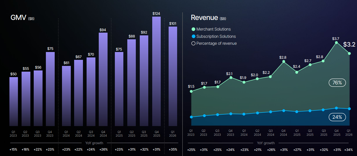 Omzet en Gross Merchandise Volume (GMV) Shopify: