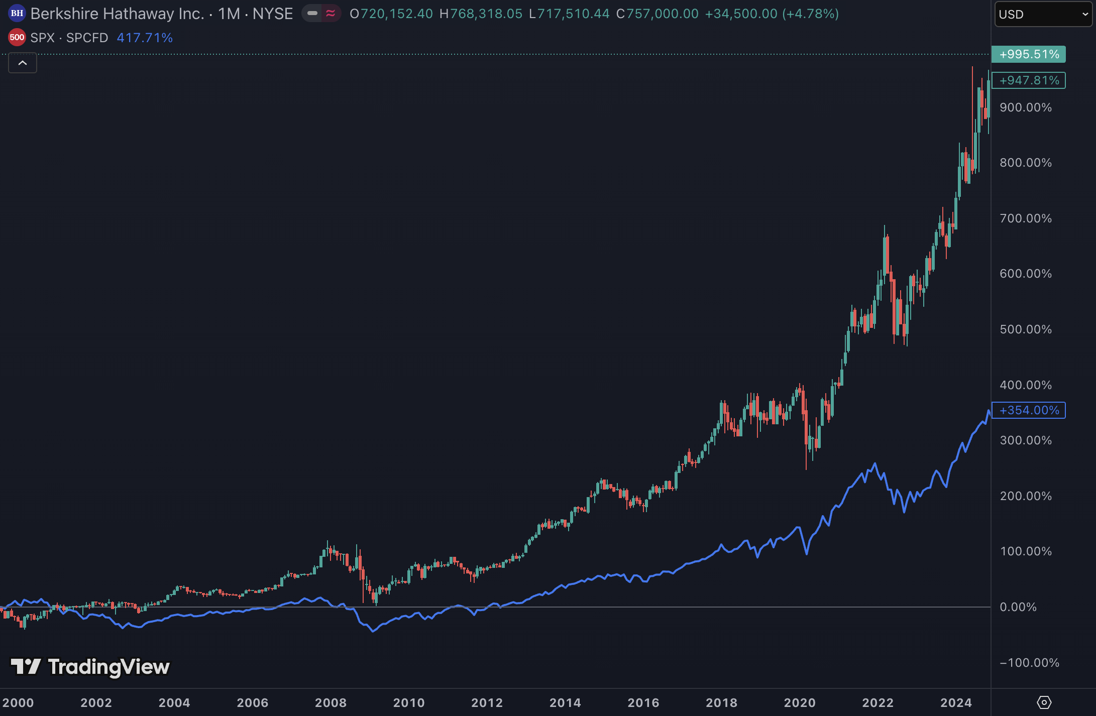 Berkshire Hathaway verslaat de S en P 500 over meerdere decennia