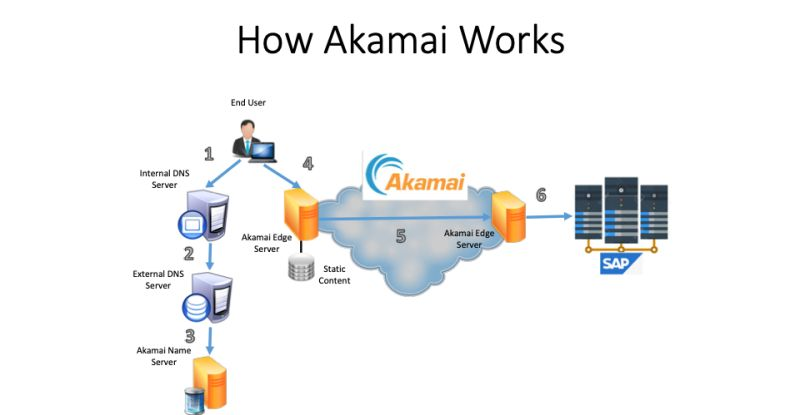 Dit is hoe Akamai geïntegreerd wordt: