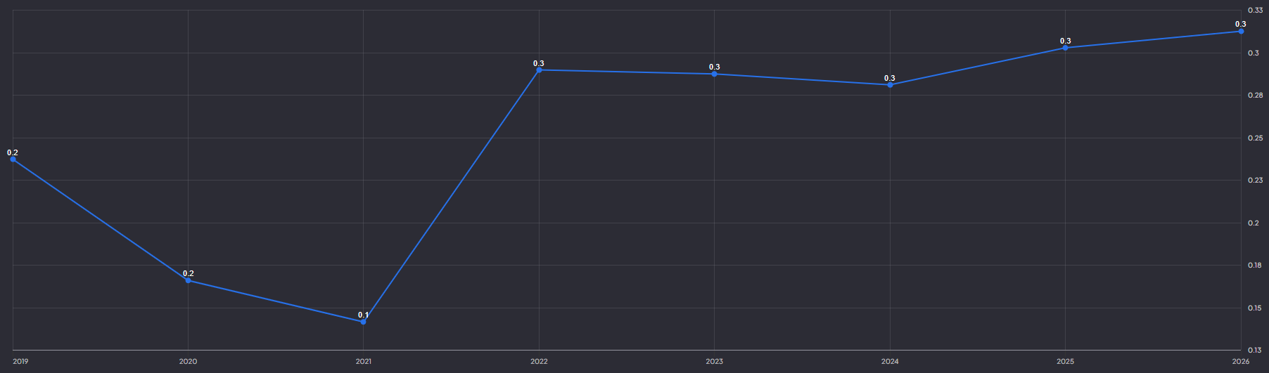 Met een debt to equity ratio van 0,3 blijft de schuld beheersbaar