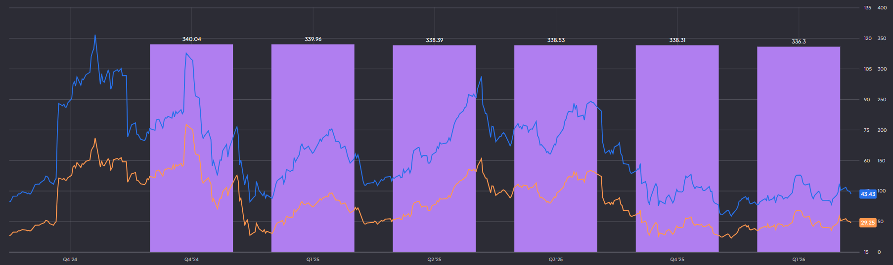AppLovin aantal uitstaande aandelen, P/E en forward P/E:
