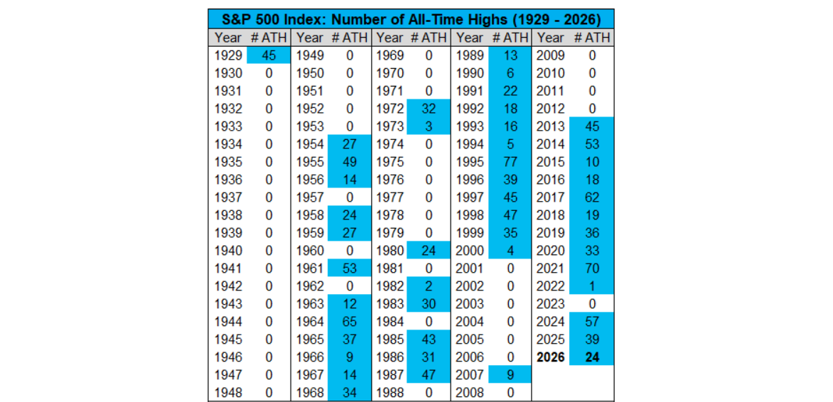 De S&P 500 breekt 24 records in de eerste helft van 2026: