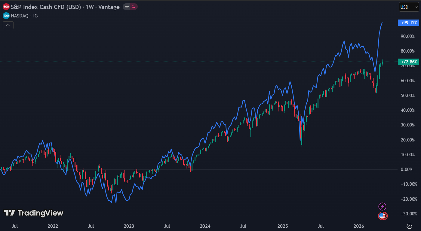 S&P 500 en Nasdaq bereiken recordniveaus: