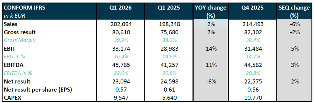 Melexis kerncijfers Q1 2026: