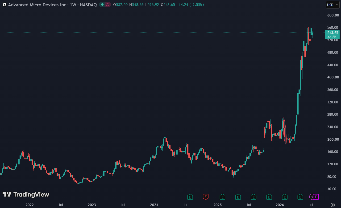 Aaron Rakers verhoogde zijn koersdoel naar 615 dollar per aandeel voor AMD: