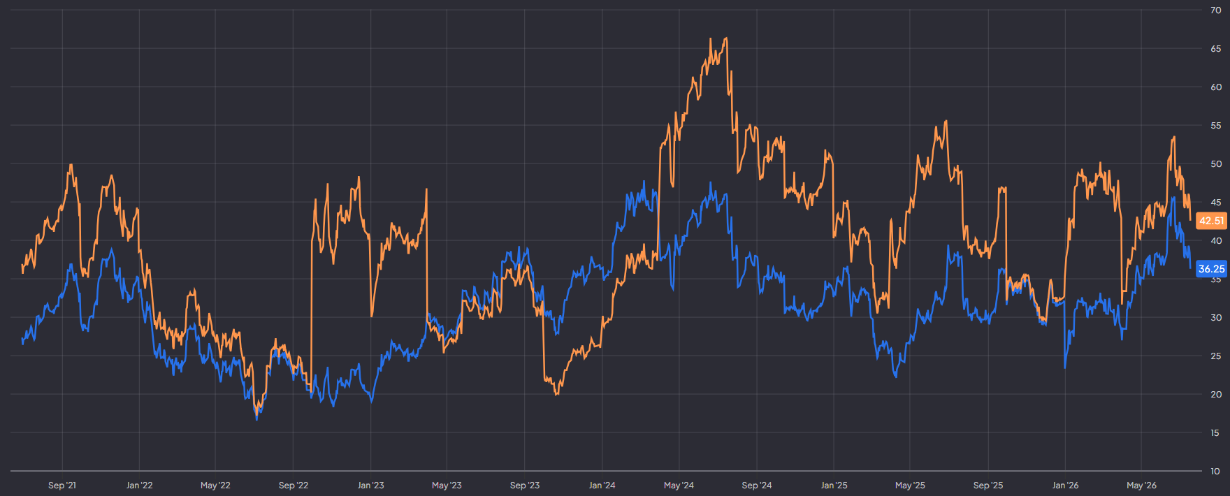 ASMI P/E en forward P/E: