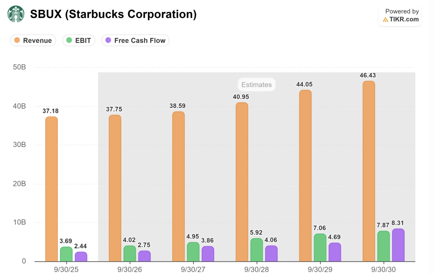 Verwachtingen Starbucks: