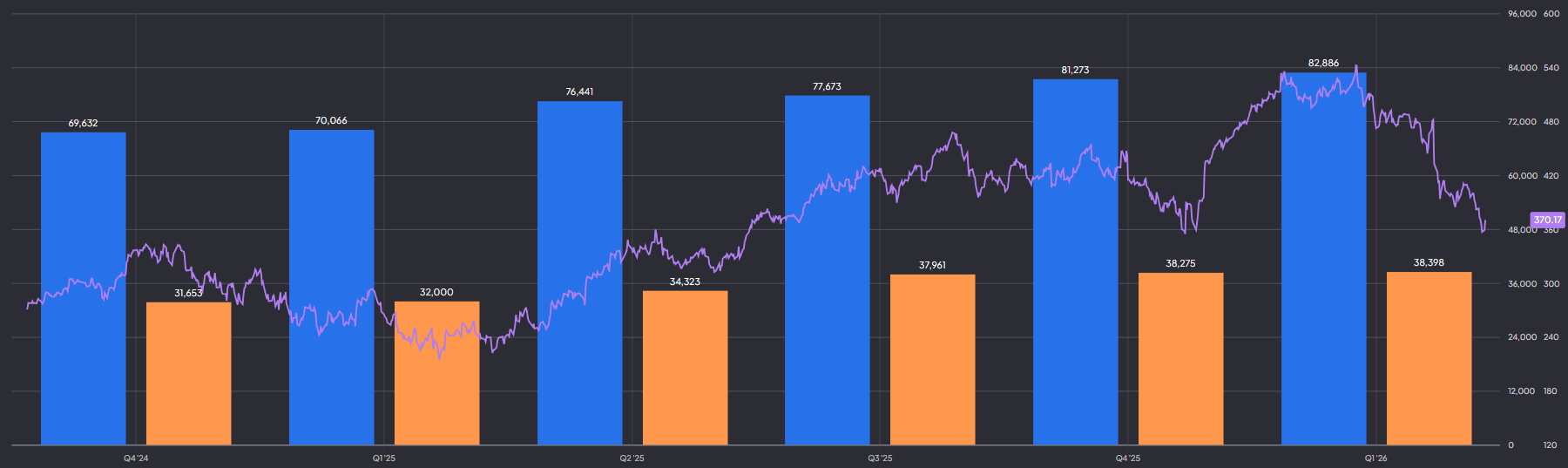 Microsoft omzet, operationele winst en aandelenprijs:
