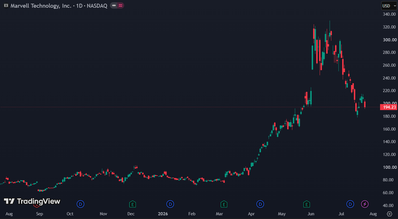 Marvell Technology daalt na enorme stijging van +300%: