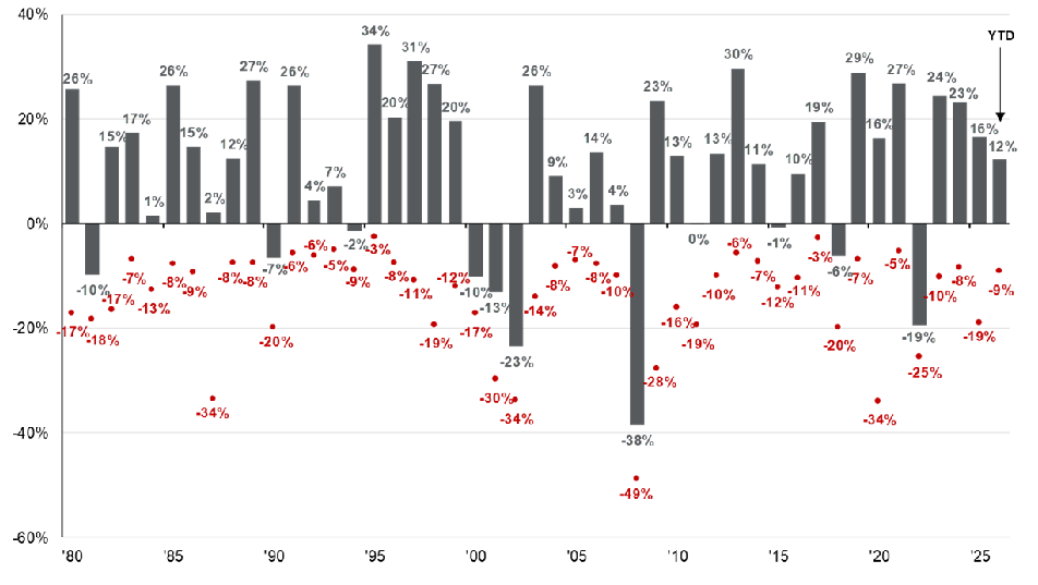 S&P 500 intra-jaar daling versus kalenderjaar rendement: