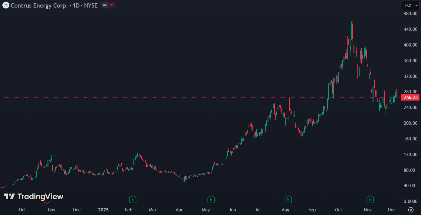 Centrus Energy aandeel extreem volatiel: van $464 naar $266 in één jaar