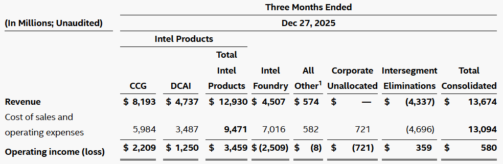 De foundry-tak van Intel draait opnieuw fors verlies
