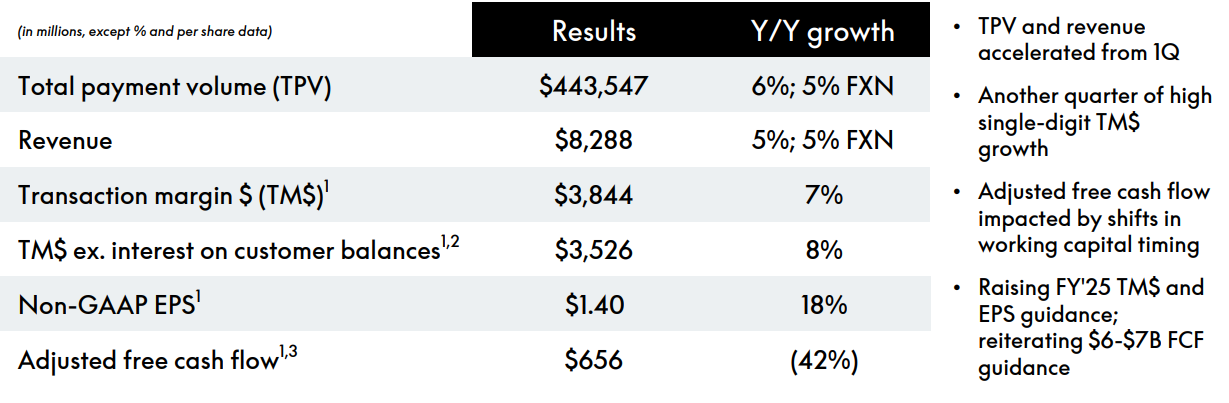Financiële resultaten PayPal Q2 2025 – winst, omzet en vrije kasstroom