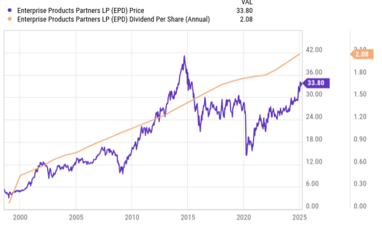 Dividend per aandeel Enterprise Products Partners