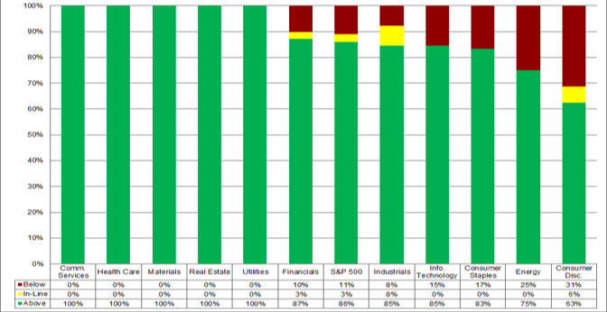 S&P 500 earnings boven, in lijn of onder de verwachtingen: Q2 2026