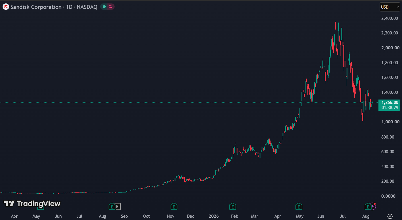 Sandisk steeg in twaalf maanden met 2.800%: