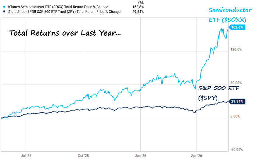 Semiconductors zijn veel harder gestegen dan de bredere markt: