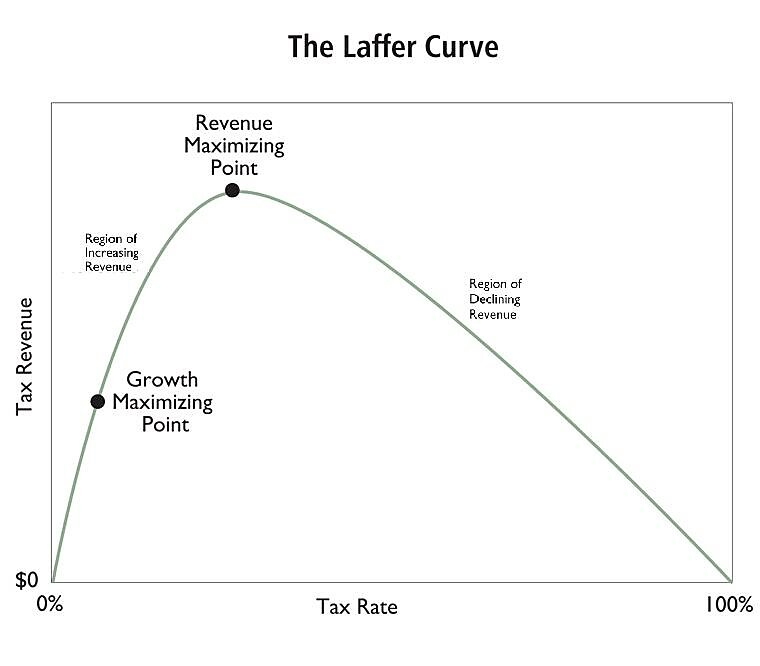 De Laffer Curve: hogere belastingen leiden niet automatisch tot hogere inkomsten