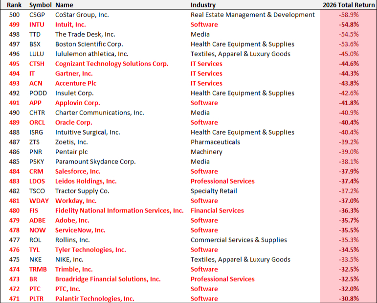 De slechtst presterende aandelen uit de S&P 500 YTD in 2026:
