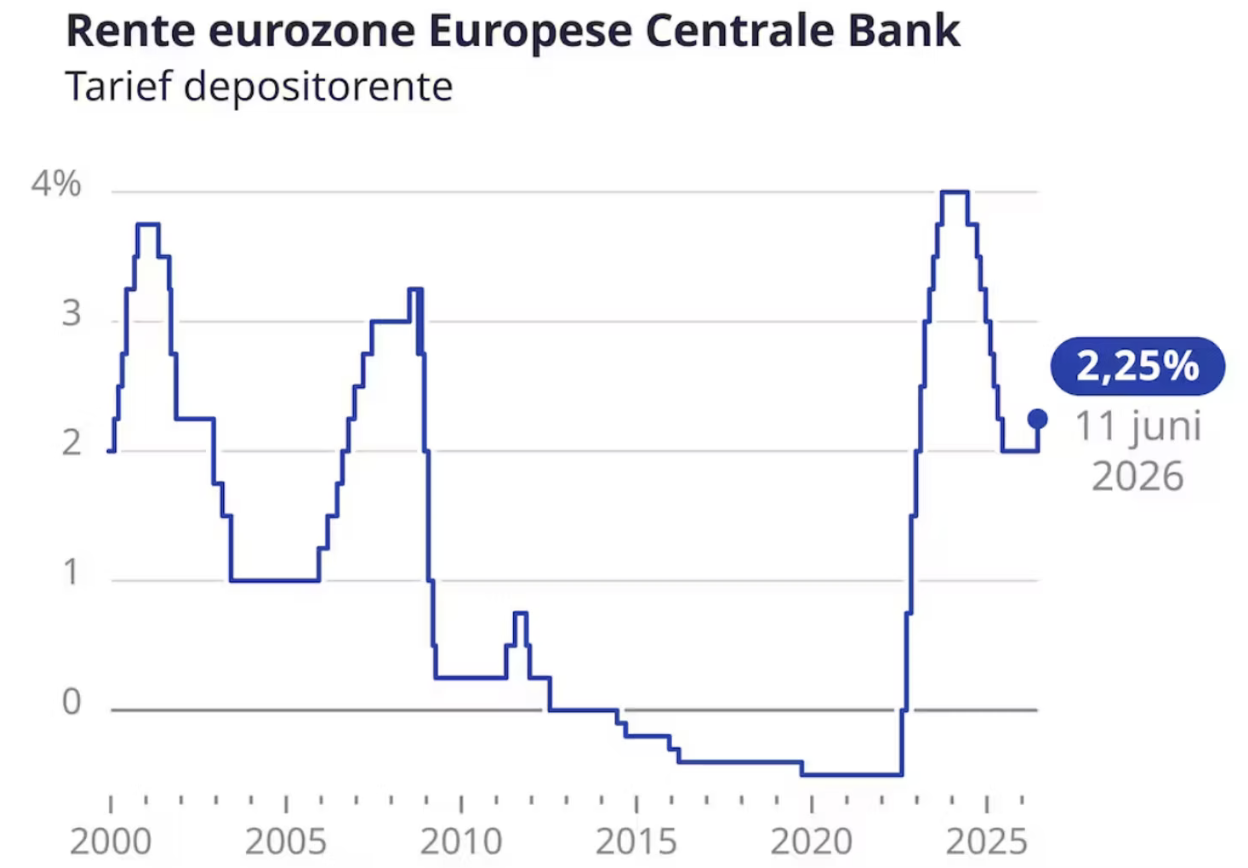 ECB verhoogt rente