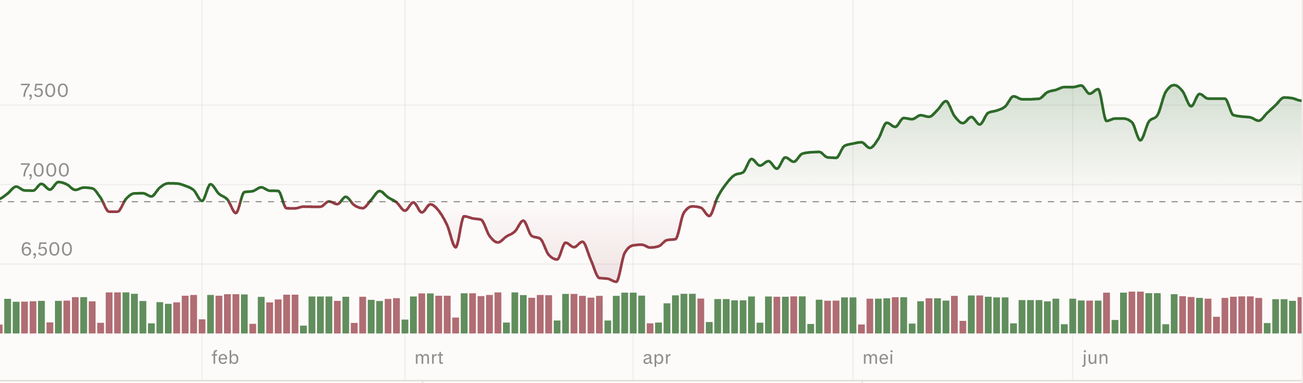 Koers S&P 500 circa 9,5% hoger dit jaar: