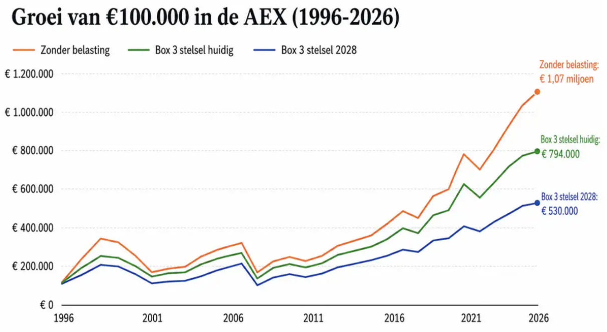 Verschillende belastingscenario's: