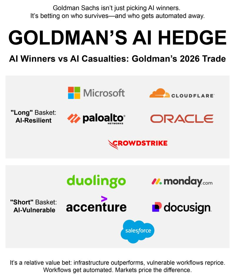 Goldman Sachs onderscheidt AI winnaars en kwetsbare spelers