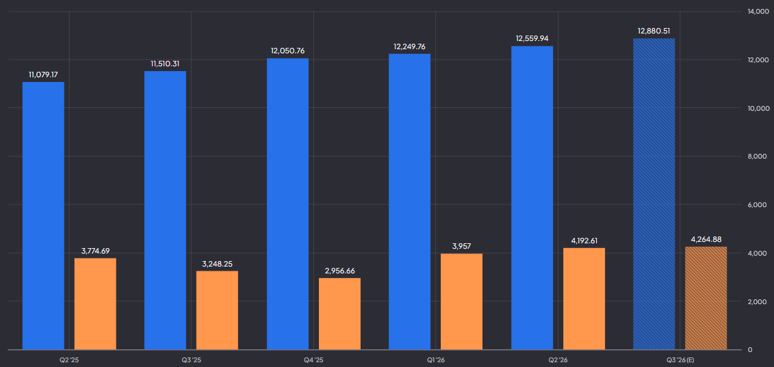 Netflix omzet en operationele winst: