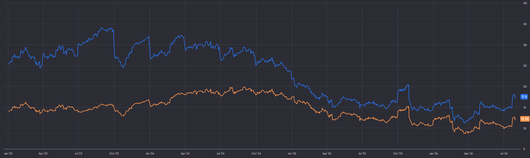 Arcadis P/E en forward P/E: