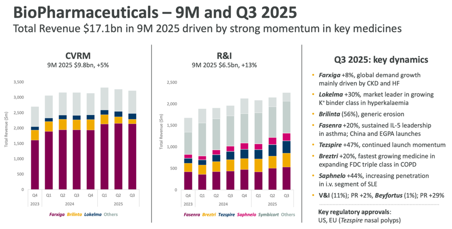 Financials AStrazeneca biopharma