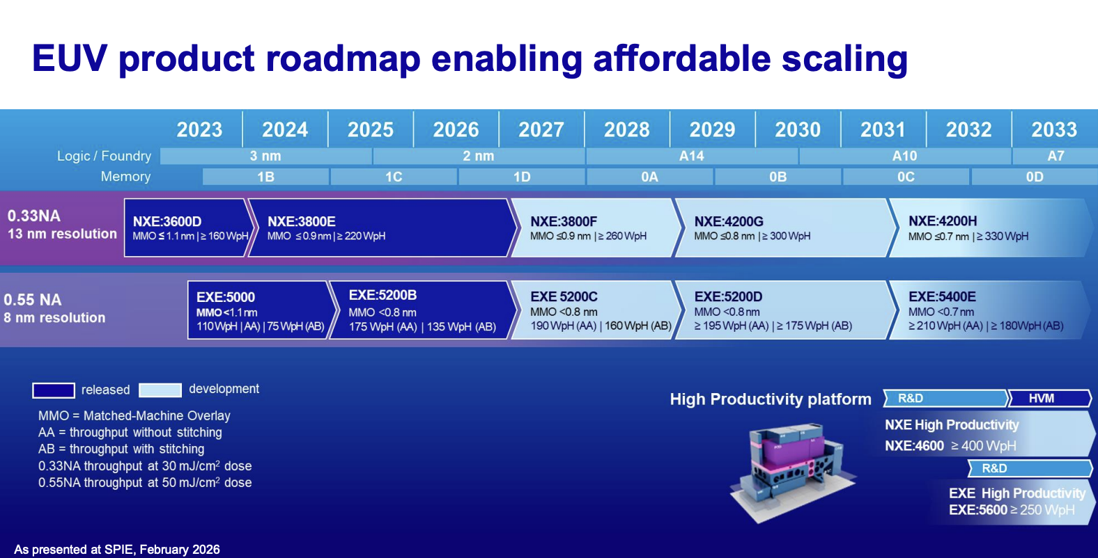 ASML EUV chips