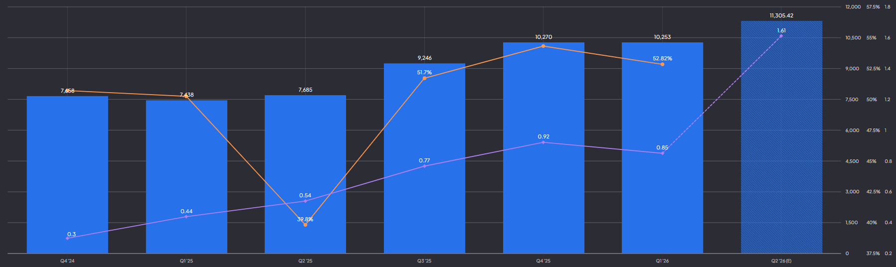 AMD omzet, brutomarge en EPS groei en outlook Q2:
