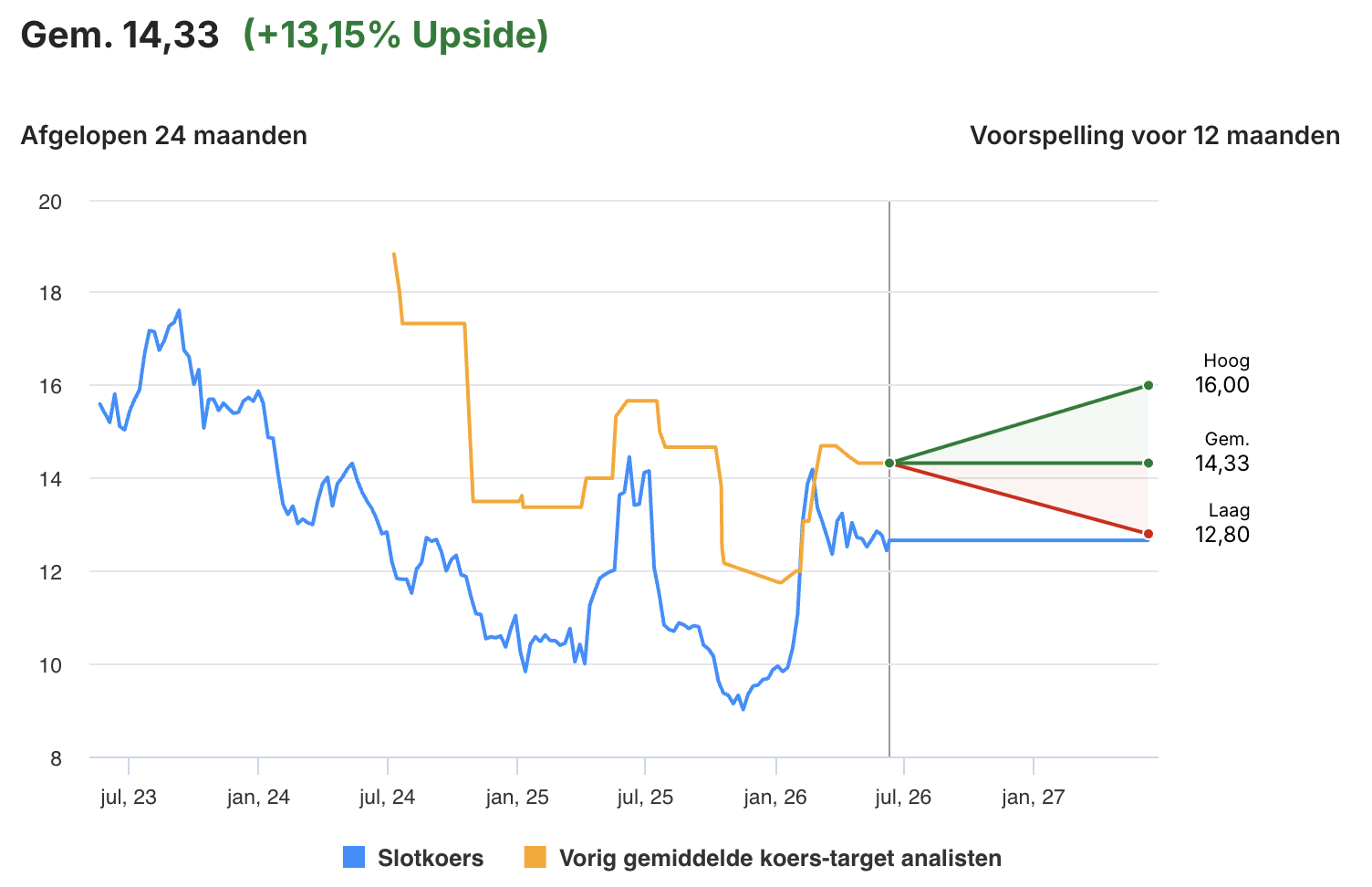 Analisten zien nog opwaarts potentieel Sligro