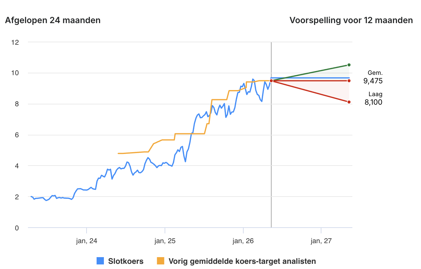 Analisten zien nog maar weinig upside: