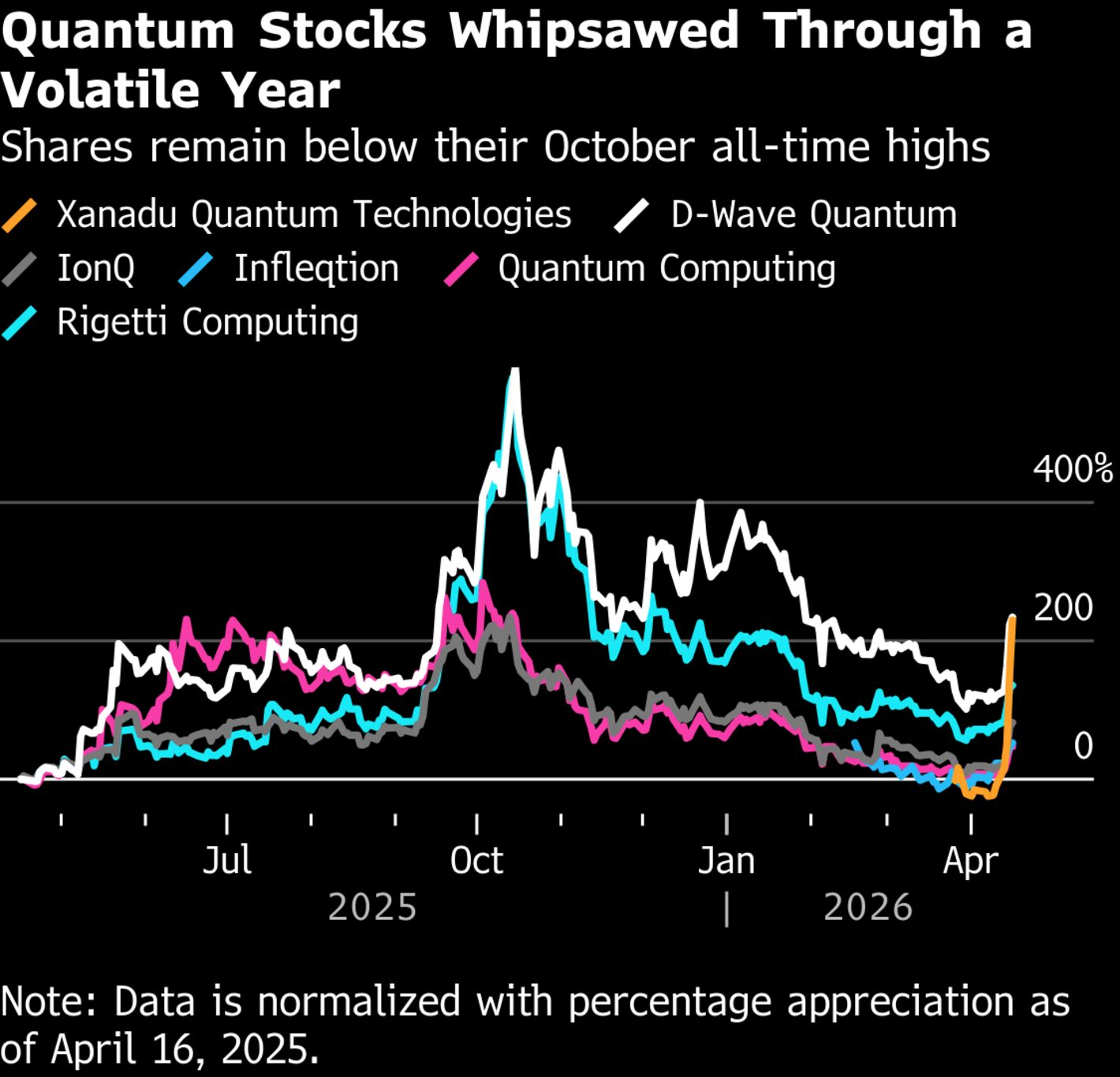 Volatiele quantum aandelen tonen risico’s achter Nvidia’s hoge waardering