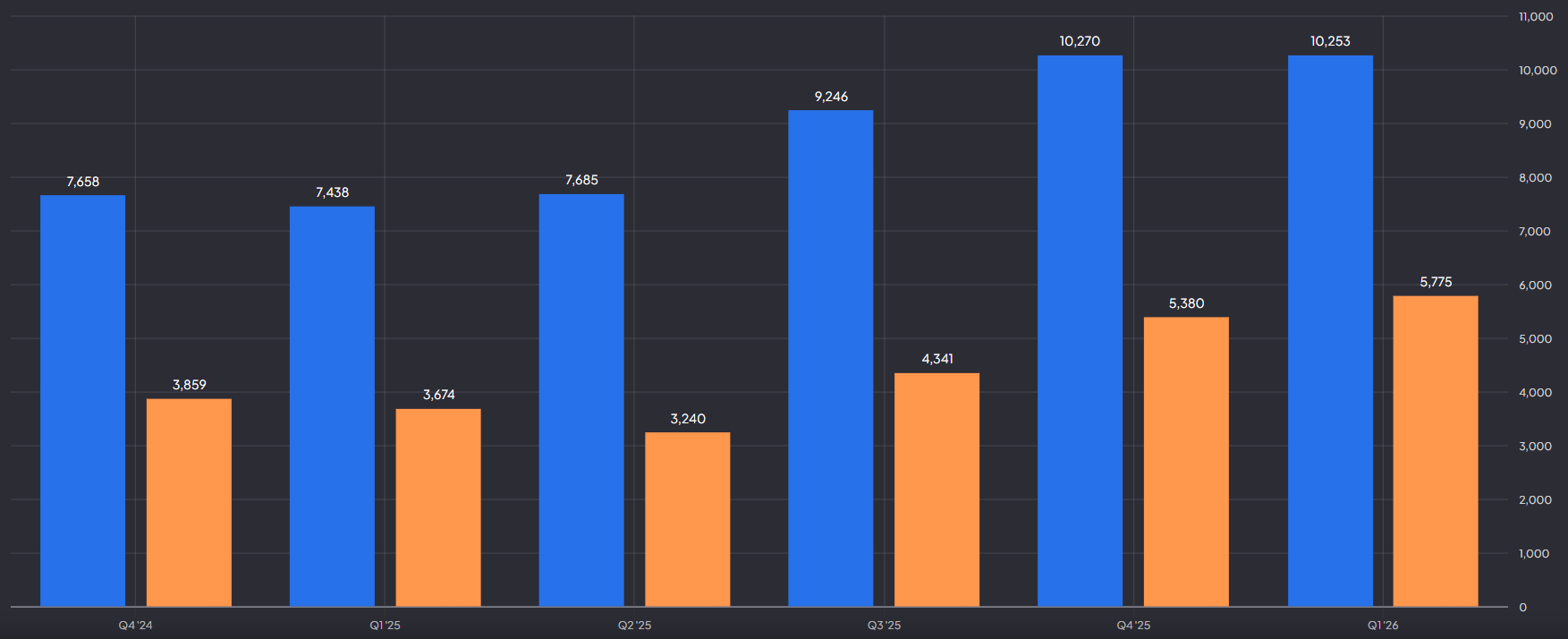 Ontwikkeling van AMD's totale omzet en datacenteromzet: