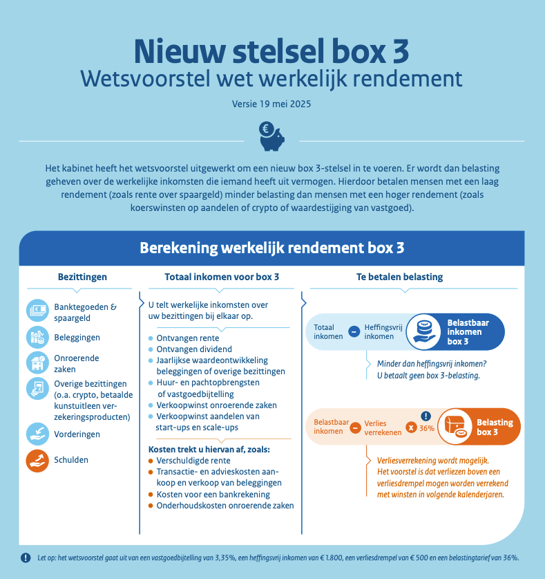 Het huidige voorstel voor de nieuwe Box 3