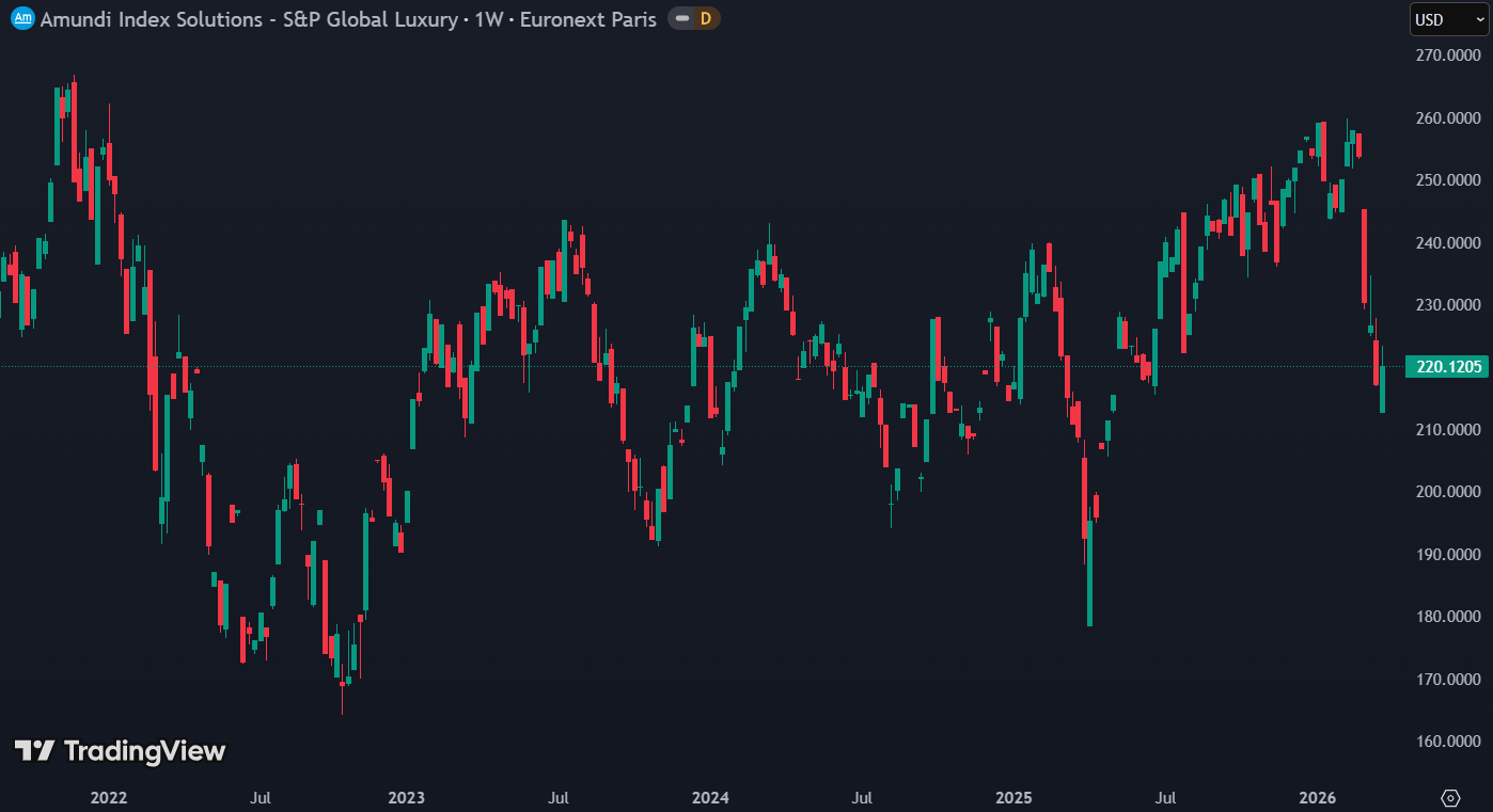 Amundi Luxury ETF onder druk door oplopende geopolitieke spanningen