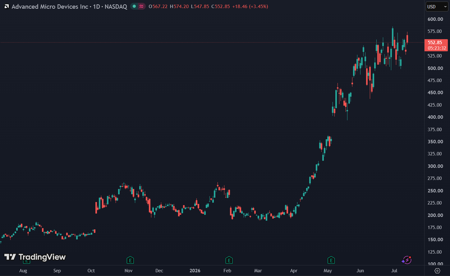AMD steeg met 280% in één jaar: