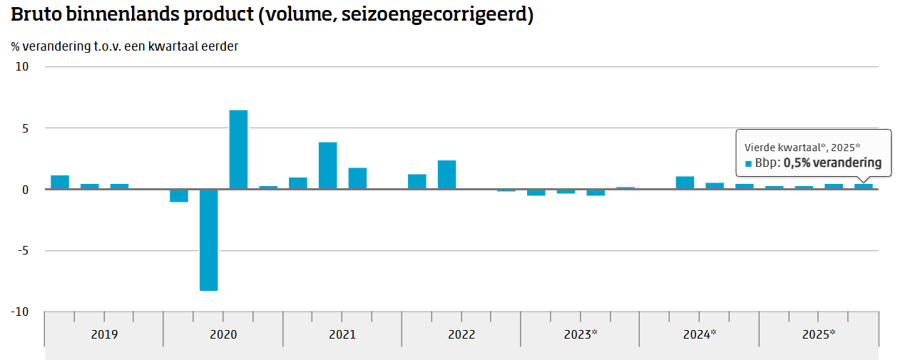 Momenteel laat de Nederlandse economie nog lichte groei zien