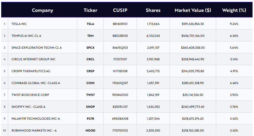 CRISPR Therapeutics is een top vijf positie van de ARK Innovation ETF:
