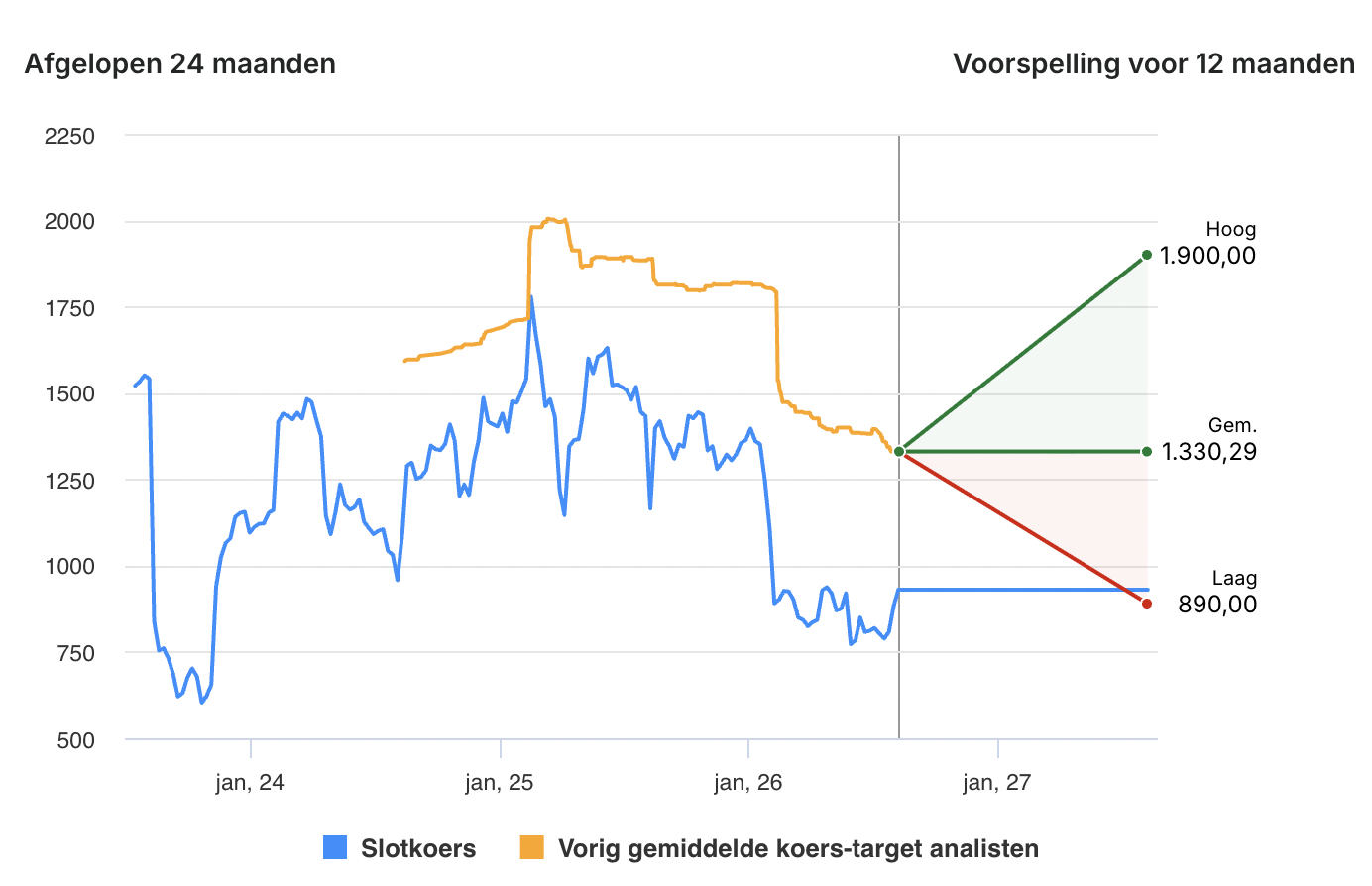 Analistenadviezen Adyen