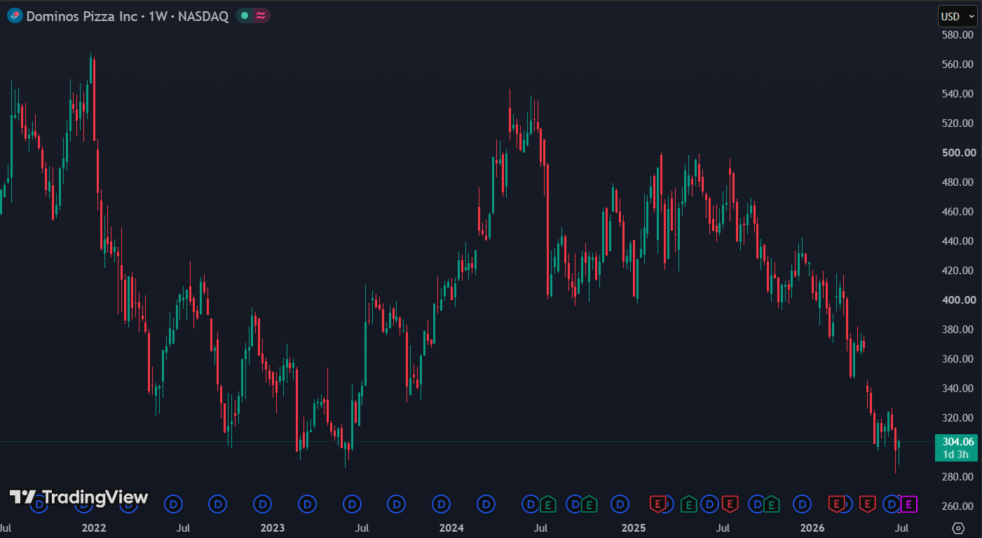 Dominos noteert aan een forward P/E van amper 16:
