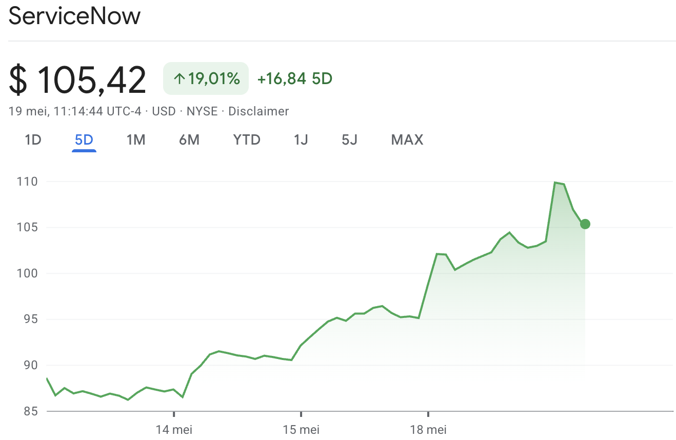 Koers ServiceNow herstelt na flinke daling: