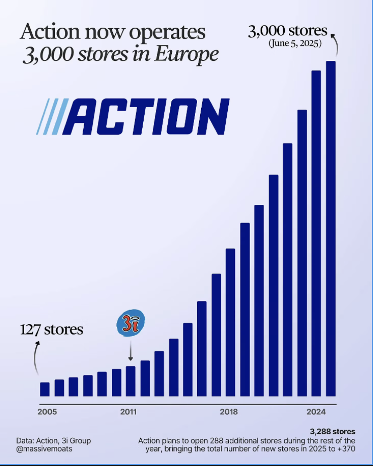 Action groeit explosief in Europa: