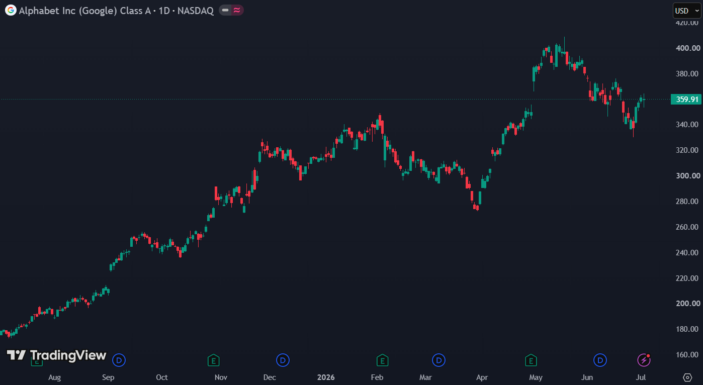 Alphabet steeg van 180 dollar naar 360 dollar:
