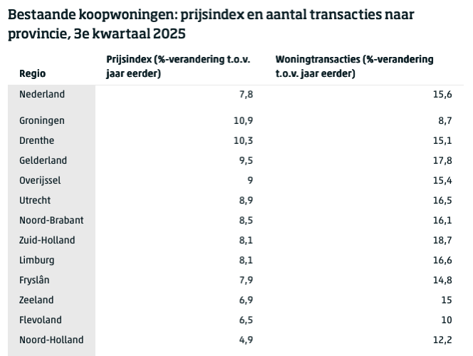 Cijfers regio's Nederland prijsindex transacties woningen