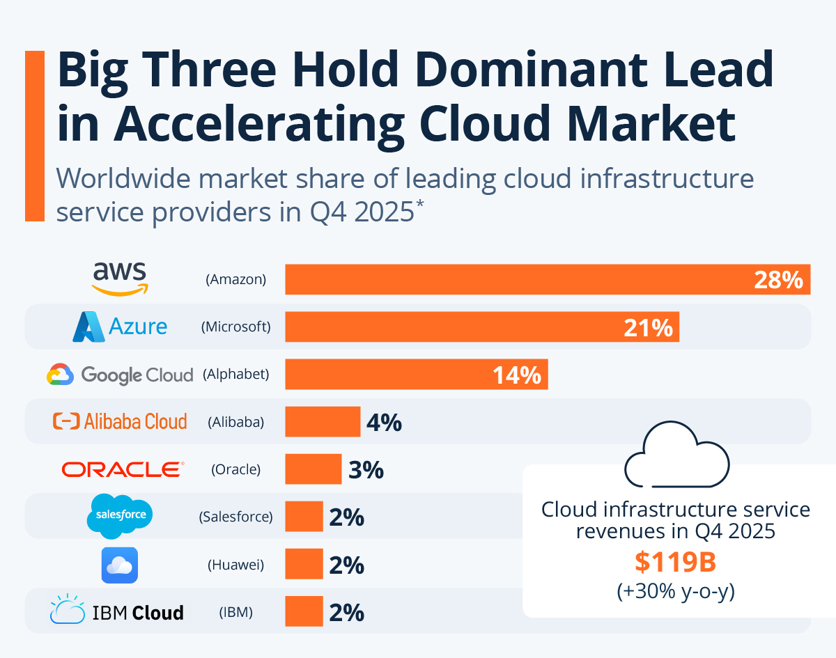 Microsoft Azure concurreert met AWS om de leiderspositie in cloud computing