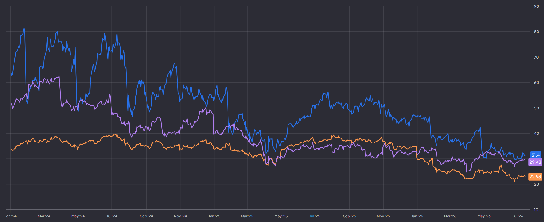Koers-winstverhouding Nvidia, Amazon en Microsoft: